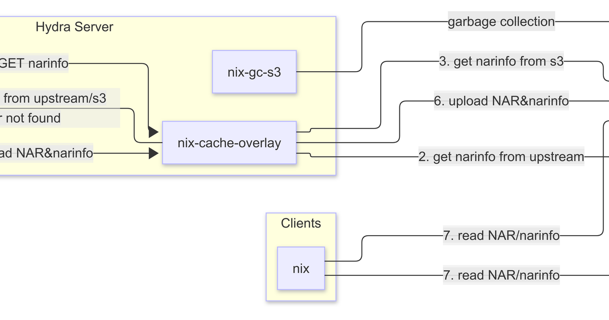 土制 Nix S3 Binary Cache - Yinfeng's